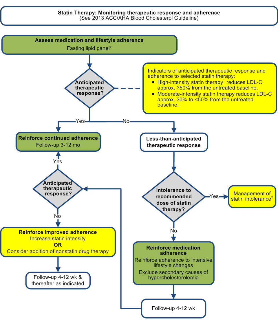 Groups that benifit from Statins