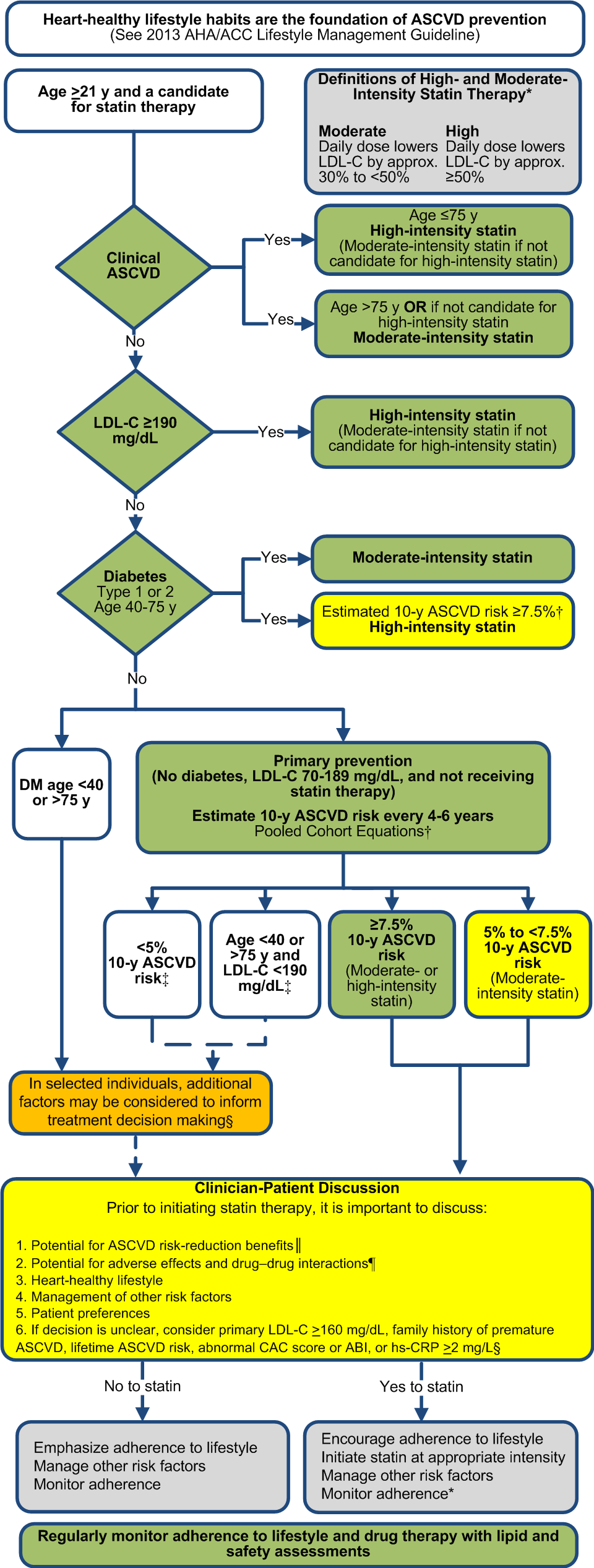 Groups that benifit from Statins